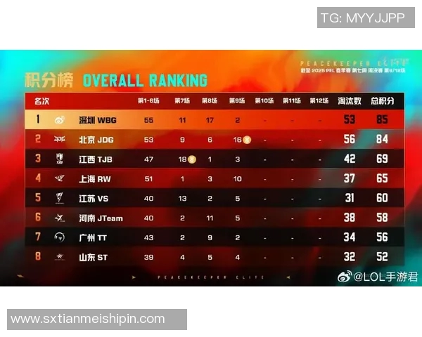 和平精英团队协作排行榜揭晓JDG战队荣登第二名引发关注 和平精英团队协作排行榜揭晓JDG战队荣登第二名引发关注